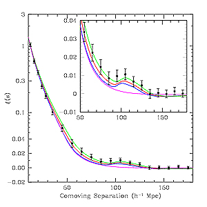 A graph of epsilon(s) as a function of comoving 
    separation. There is a bump at about comoving separation 100*h^-1.