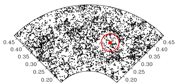The distribution of galaxies in a slice of the universe. A red 
    circle shows the characteristic scale of baryon acoustic oscillations.