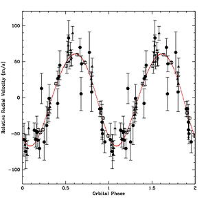The radial velocity of a newly-discovered
extrasolar planet, showing a sine curve in radial velocity vs. orbital phase
