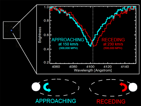 Doppler Shifted Spectrum of Binary White Dwarf System
