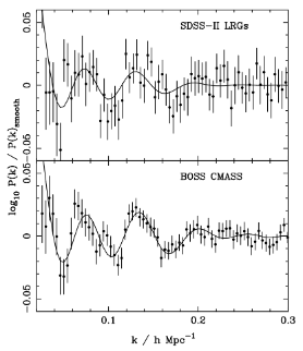 Power Spectrum of LRGs.