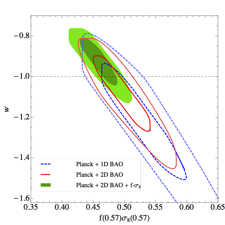 Constraints on growth rate of structure